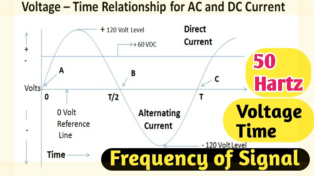 Voltage and Time Relationship for AC & DC Current/Time Period Electrical Signal/Electrical Frequency