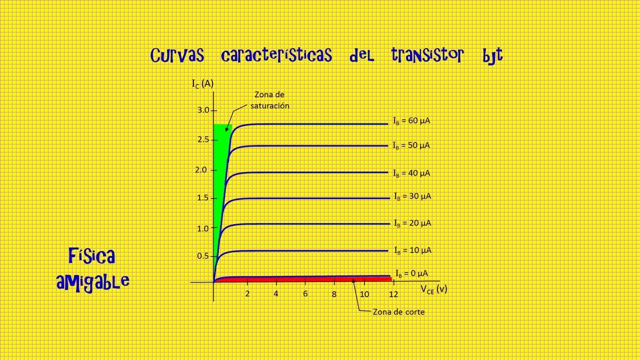 CURVAS CARACTERISTICAS DEL TRANSISTOR BJT - CORTE Y SATURACION