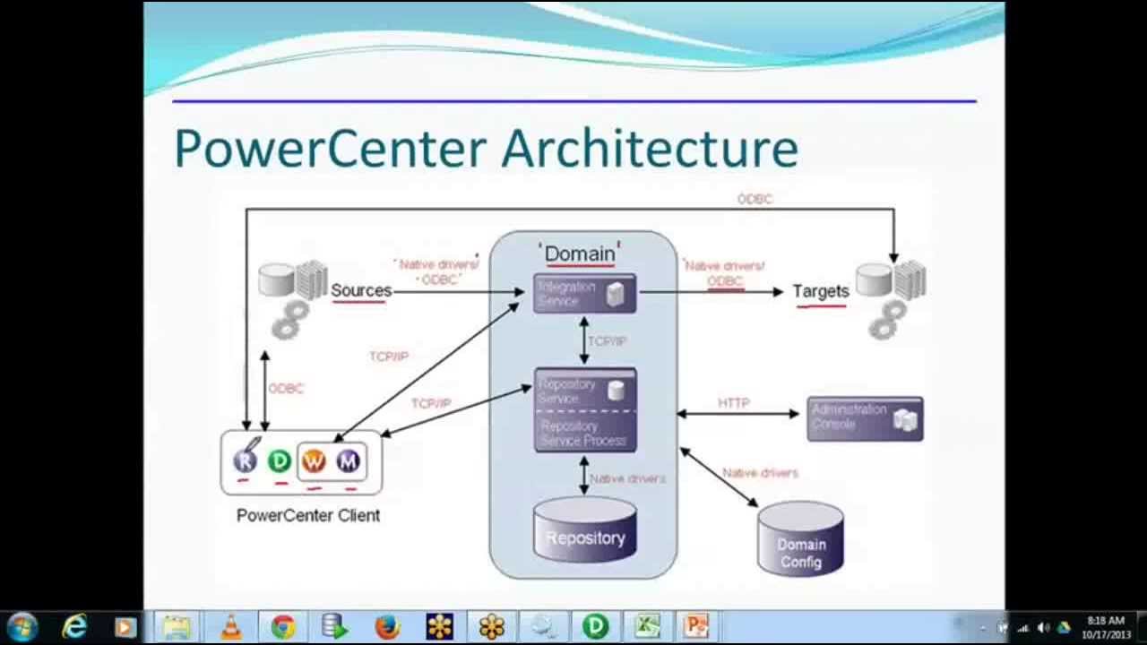 Informatica Architecture by Informatica Tutorial