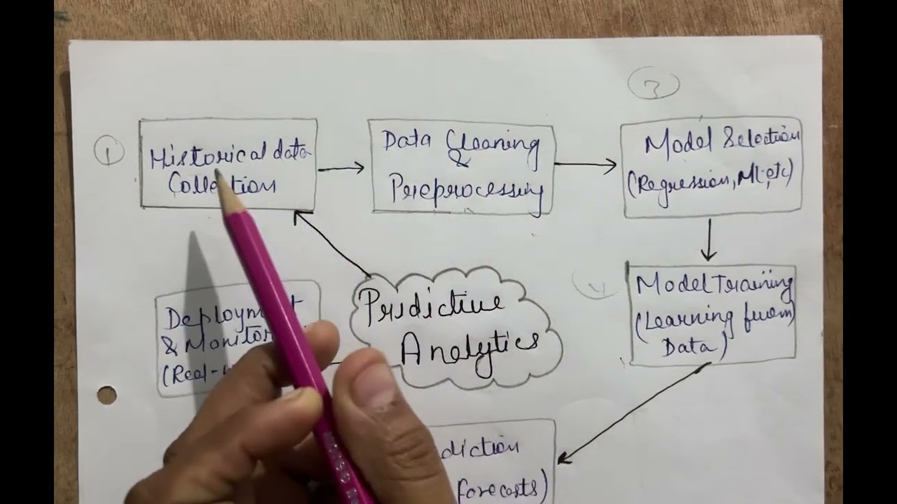Predictive analytics| data analytics| With notes