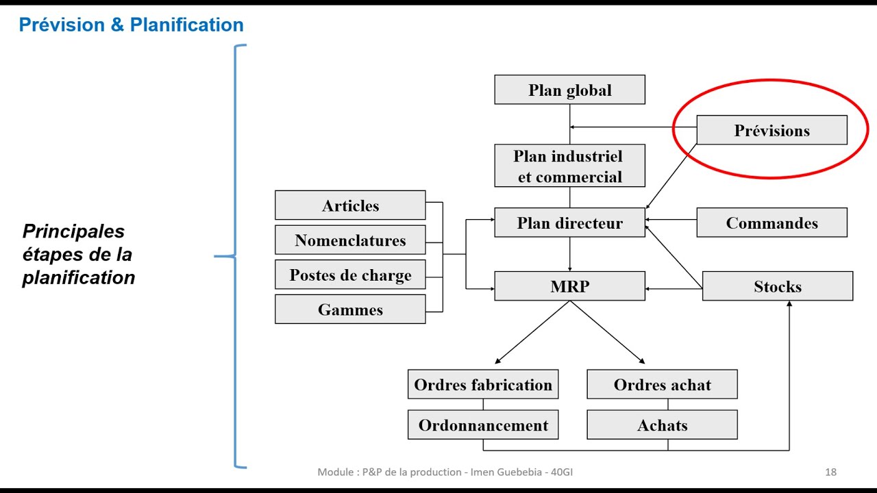 Séance 1_Prévision et planification de la production