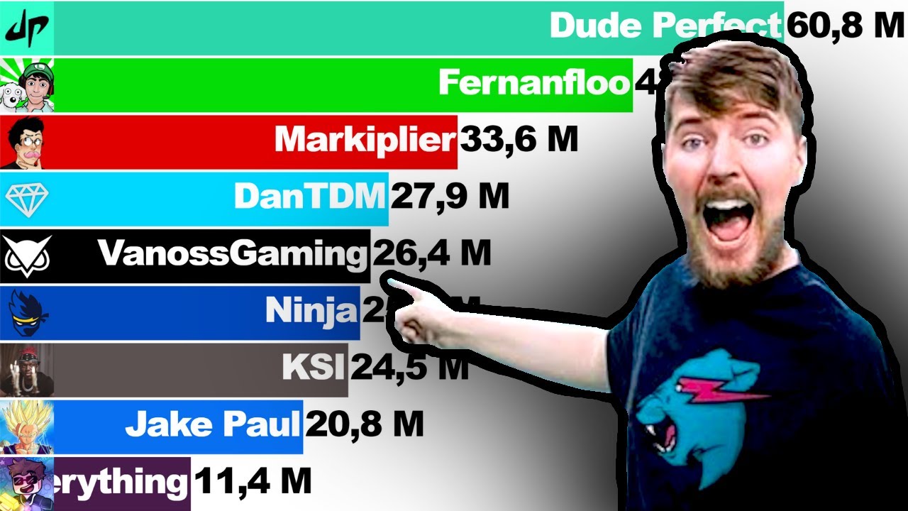 MrBeast vs 10 Other YouTubers - Sub Count (+Future) [2012-2022]