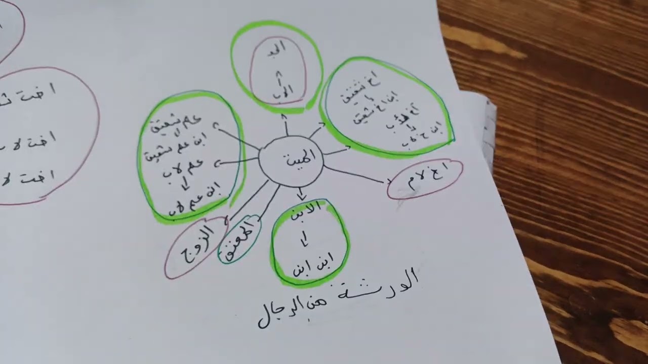 وحدة مدخل إلى علم الميراث الجزء الثاني سنة ثالثة ثانوي 
