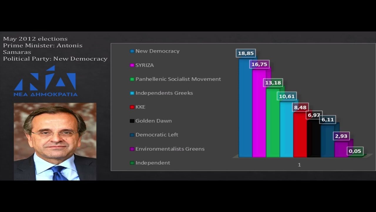 Greek Parliamentary Elections (1974 2022)