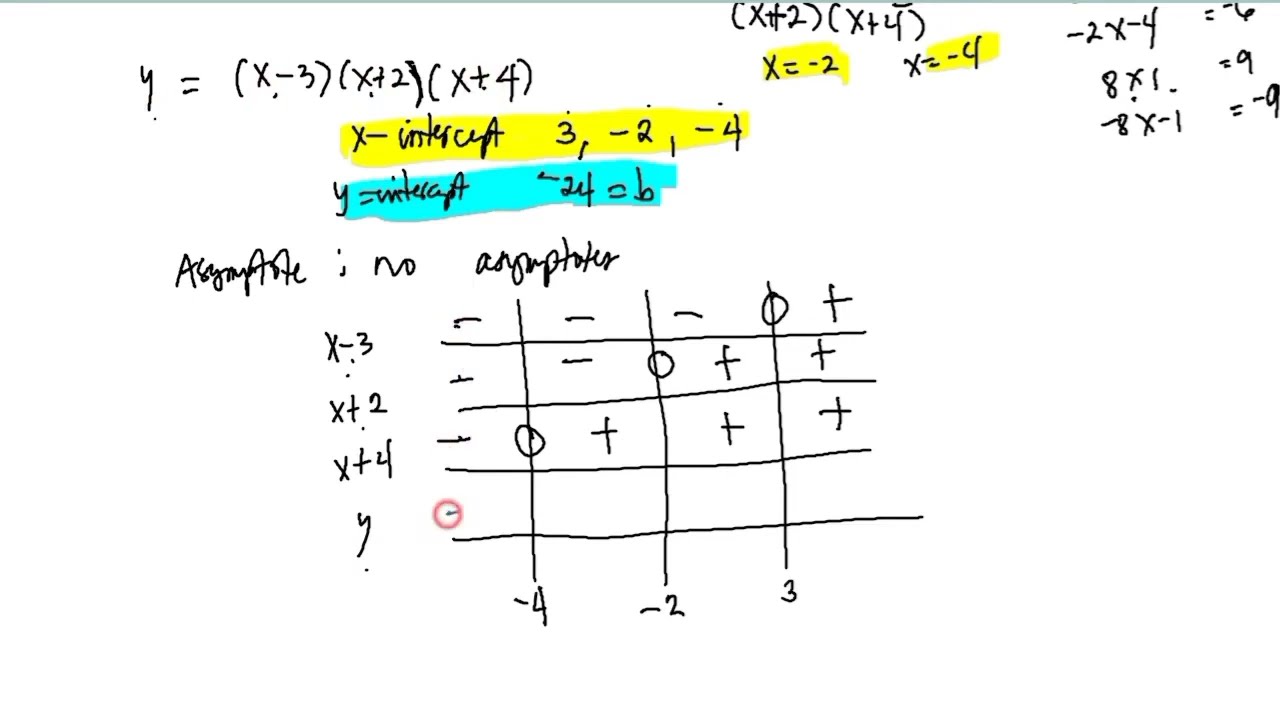Curve Tracing Part 5. Type I Curve Problem 1