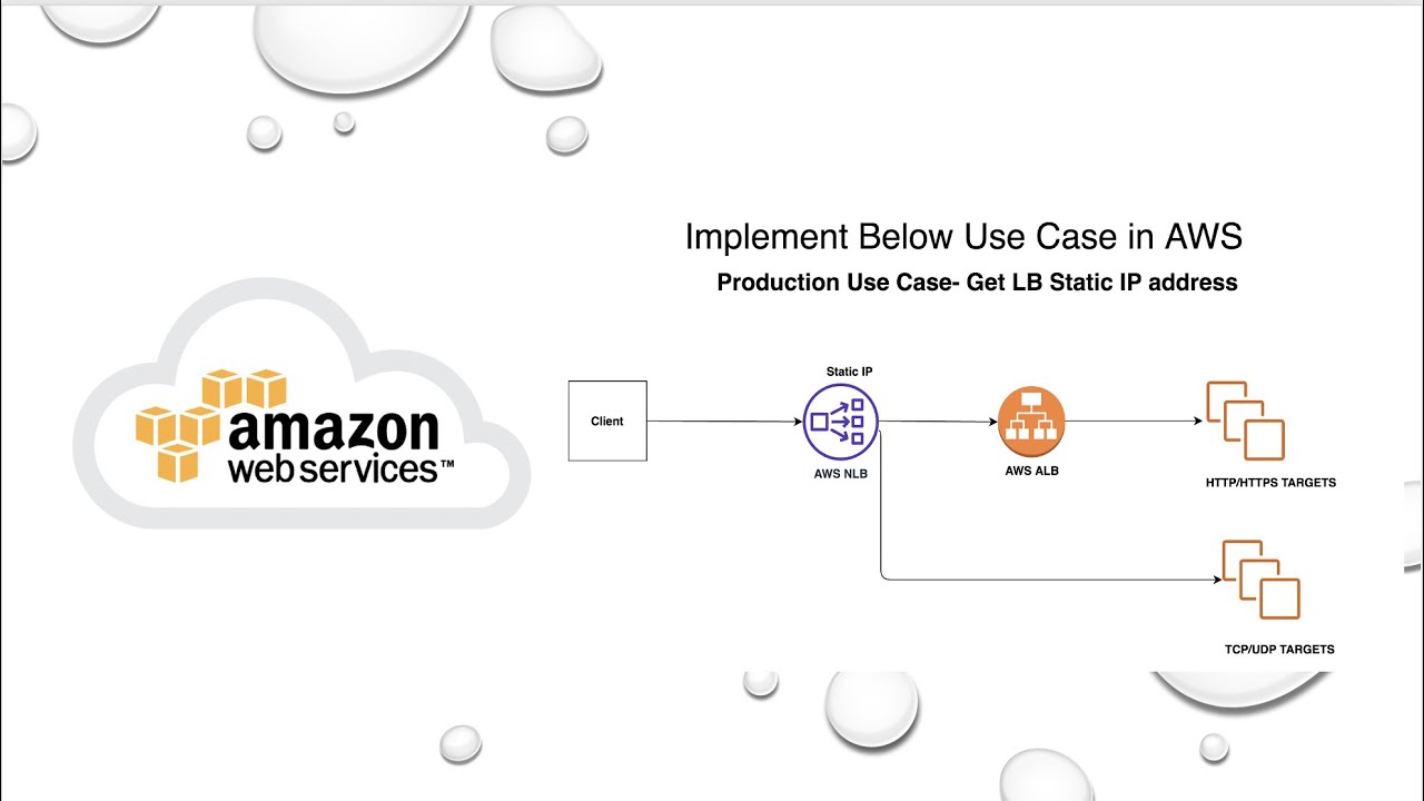 AWS Static LB - Integration of NLB with ALB || Concept- Use Case || Demo
