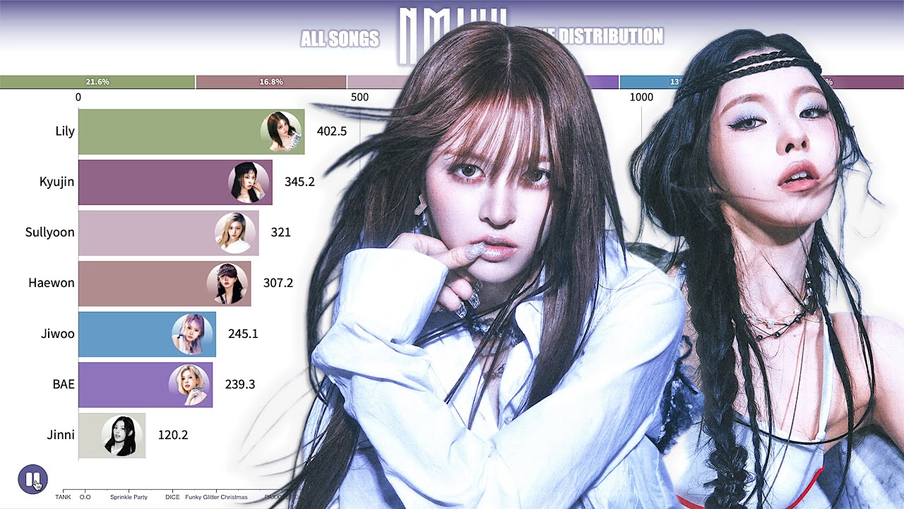NMIXX ~ All Songs Line Distribution [from O.O to KNOW ABOUT ME]
