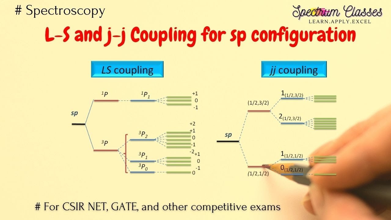 L-S and j-j coupling| difference between L-S and j-j coupling| Atomic and molecular Spectroscopy