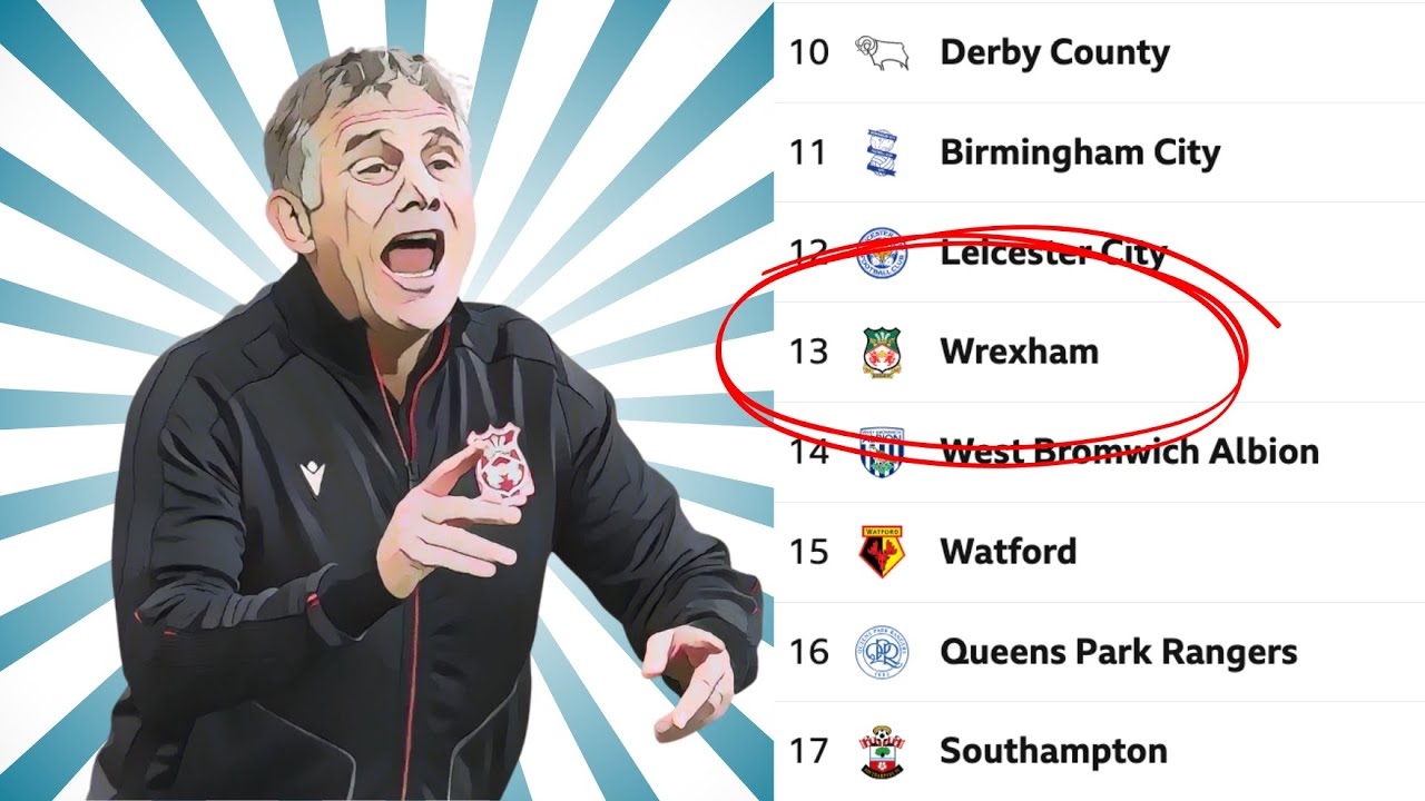 The key reason why Wrexham CAN finish in the Championship play-offs