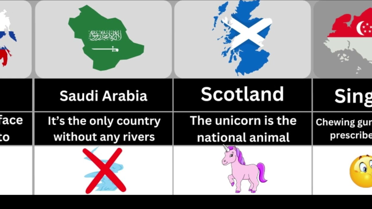 Interesting Facts Or Curiosities About Different Countries 🌎   #travel #worldFacts #GlobalCulture