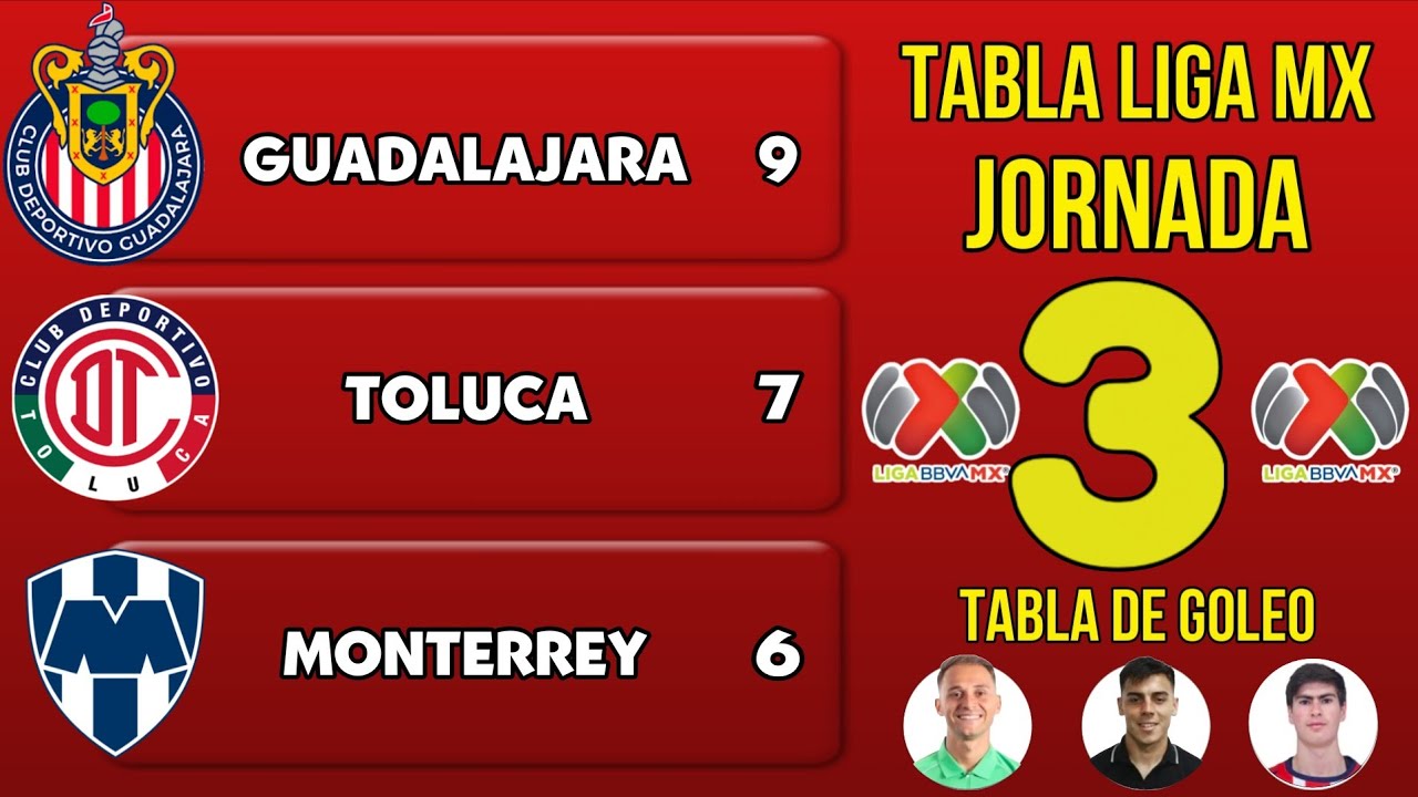 TABLA GENERAL LIGA MX CLAUSURA 2026 JORNADA 3 | Resultados y Posiciones Actualizadas