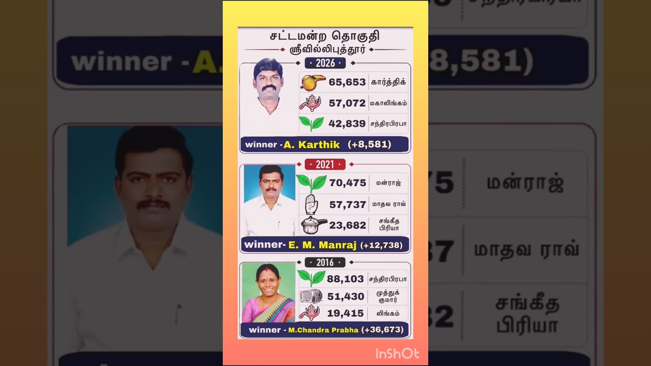 srivilluputhur mla constiutency results#tvk #vijay #news #dmk #memes #tamil #tamilnadu #motivation