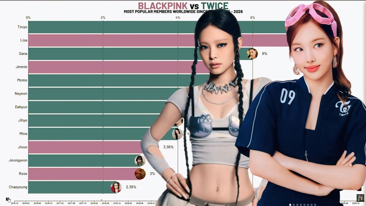 BLACKPINK vs TWICE - Most Popular Members Worldwide Since Debut from 2015 to 2026