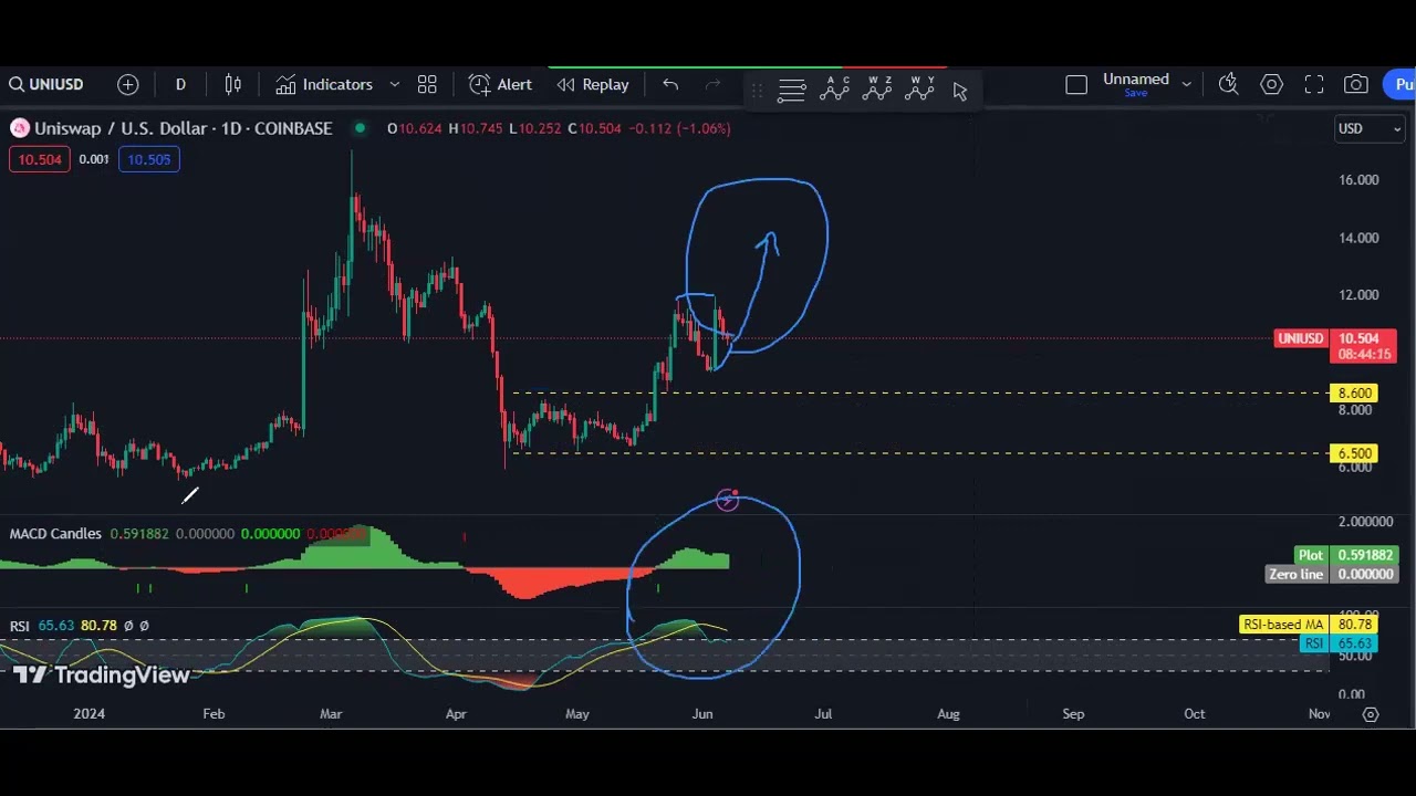 UNI - Uniswap Technical Analysis for June 7, 2024 - UNI