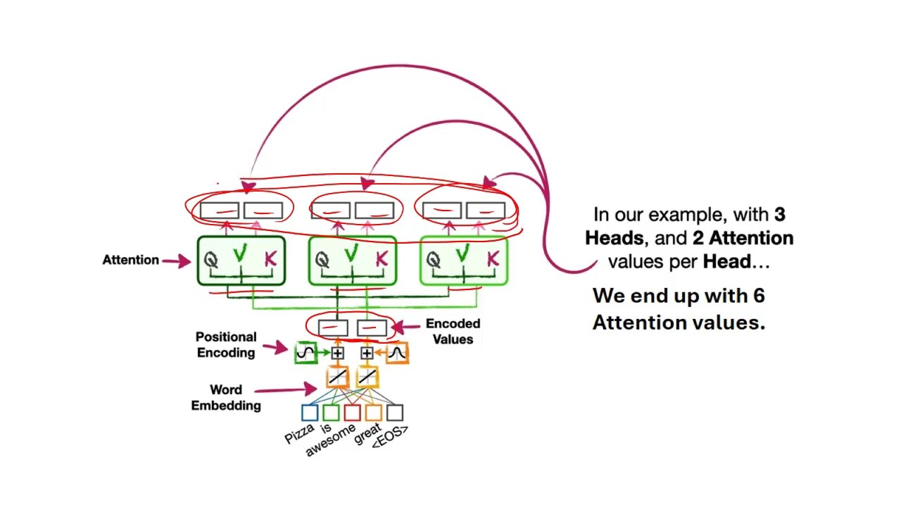 Multi-Head Attention