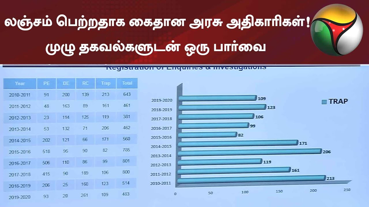 லஞ்சம் பெற்றதாக கைதான அரசு அதிகாரிகள்! முழு தகவல்களுடன் ஒரு பார்வை | Corruption