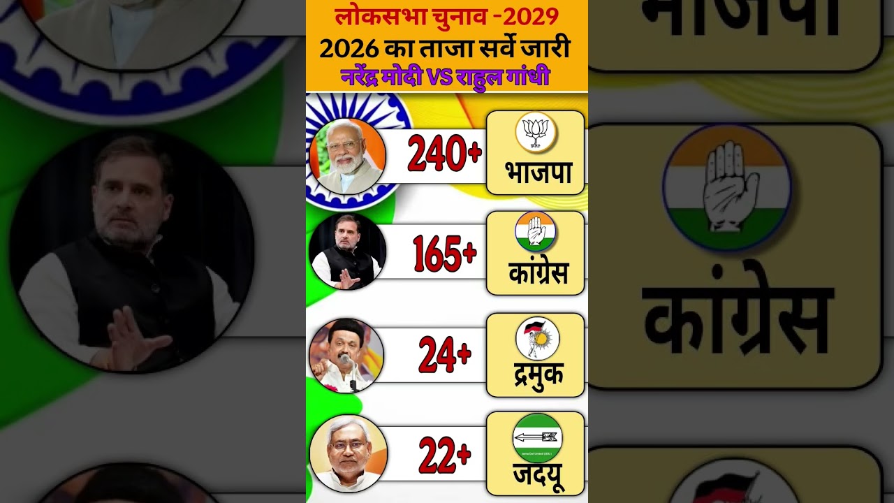 🔥 2029 Lok Sabha Election Opinion Will Win?Poll 😱 | BJP vs Congress | Who will win #bjp #tdp #tmc