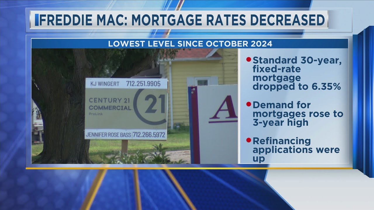 Freddie Mac: Mortgage Rates Decreased