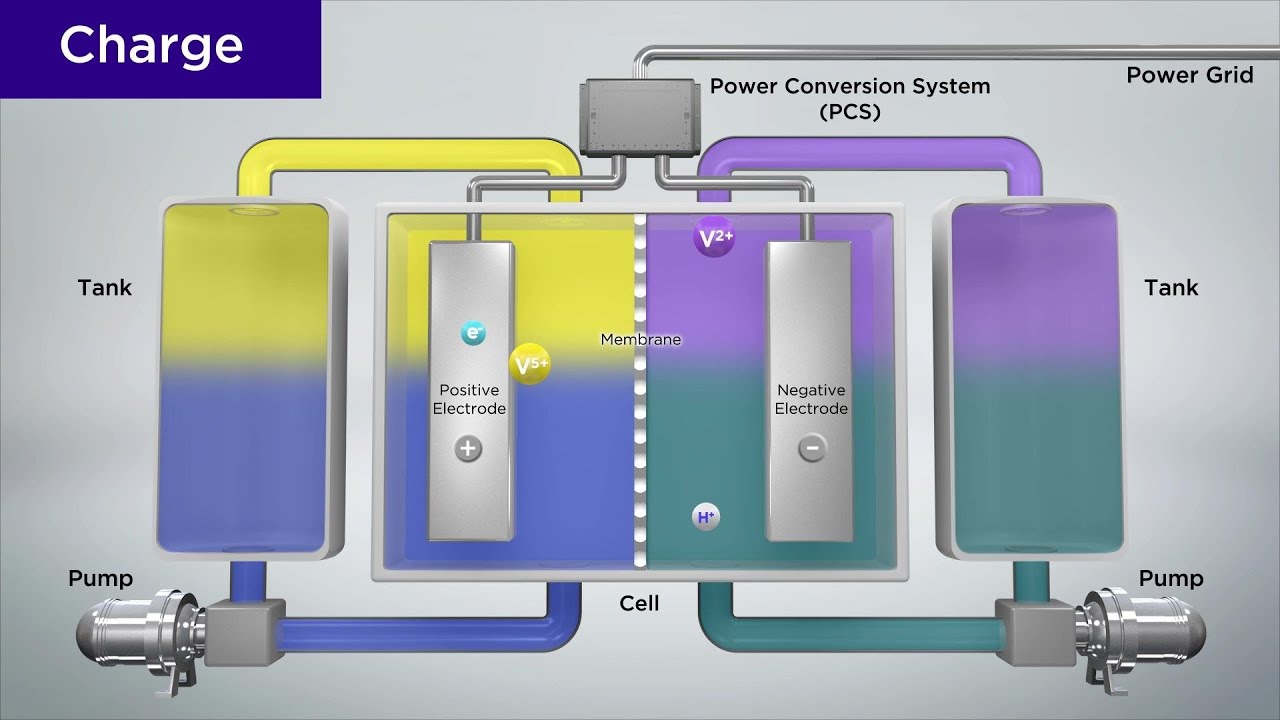 How a Vanadium Redox Flow Battery Works  | Sumitomo Electric