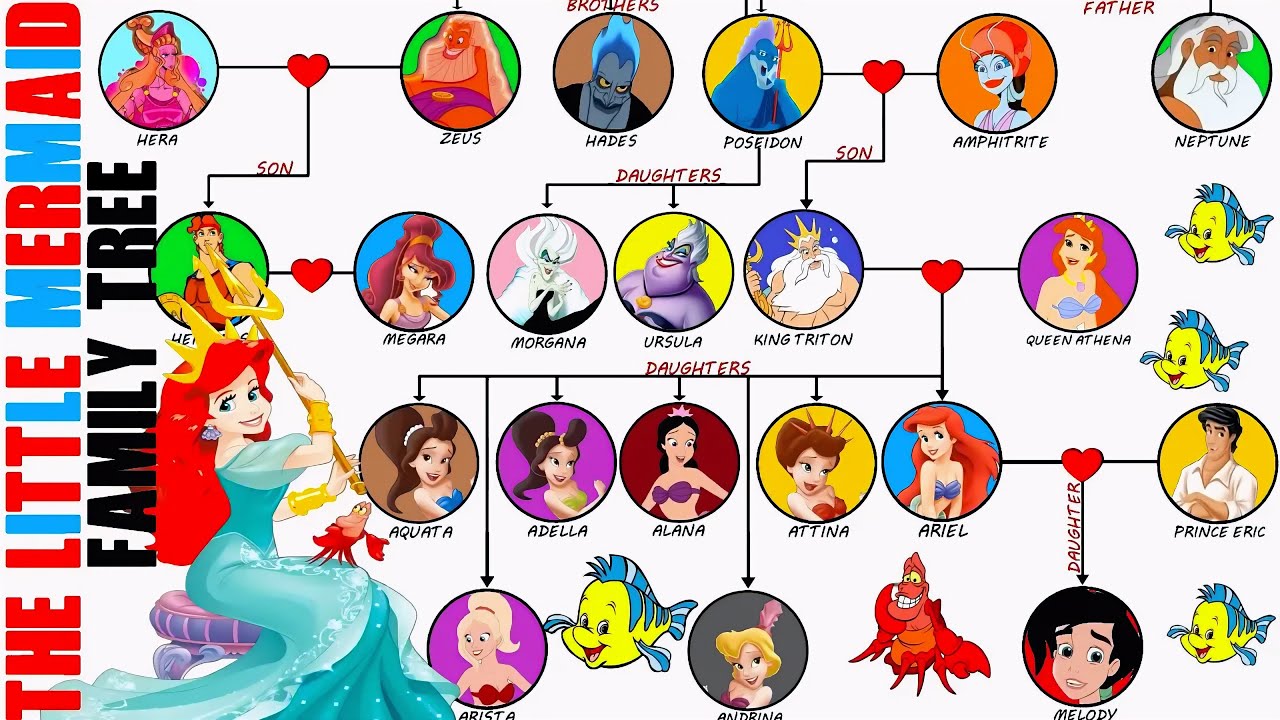 The Little Mermaid's Family Tree Explained | Disney