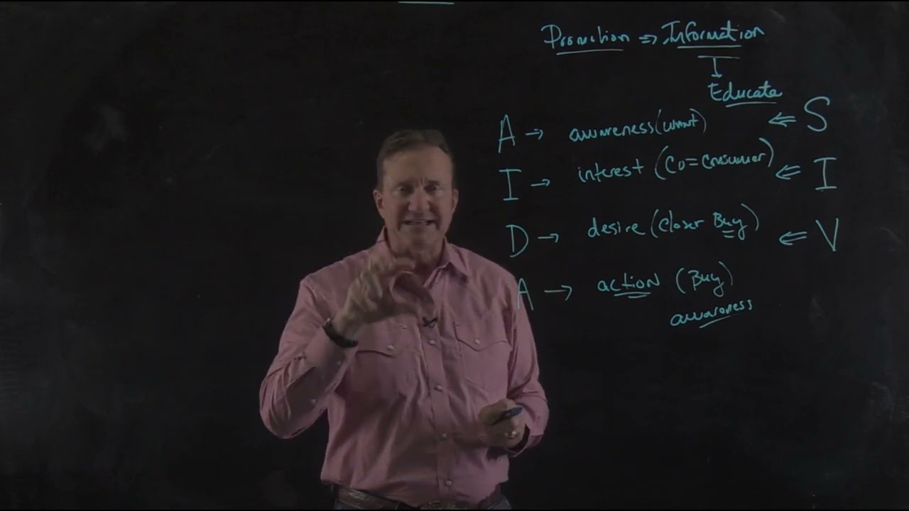 AIDA model and advertising in Agriculture