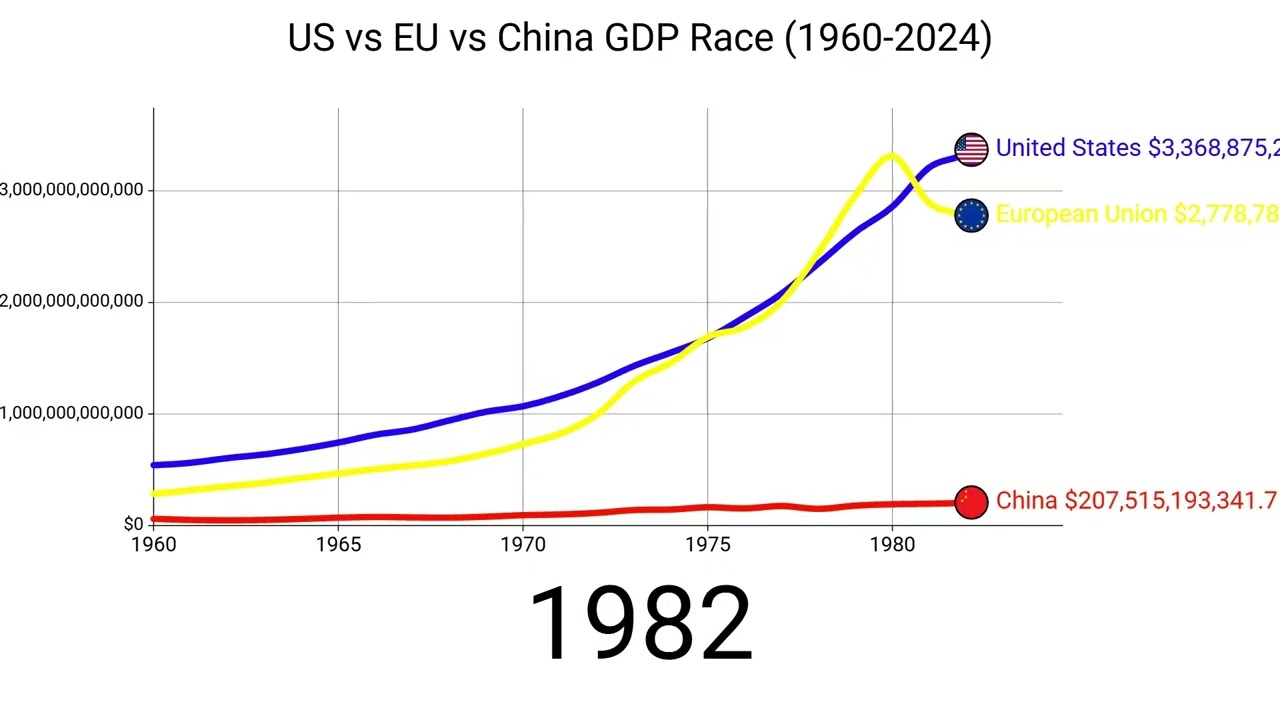 US vs EU vs China GDP (1960-2024)