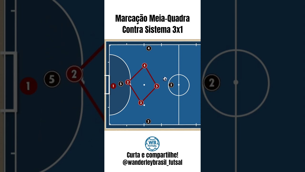 Marca&ccedil;&atilde;o meia quadra contra sistema 3x1 ⚽🔥 #futsal #futsalbrasil #jogadas