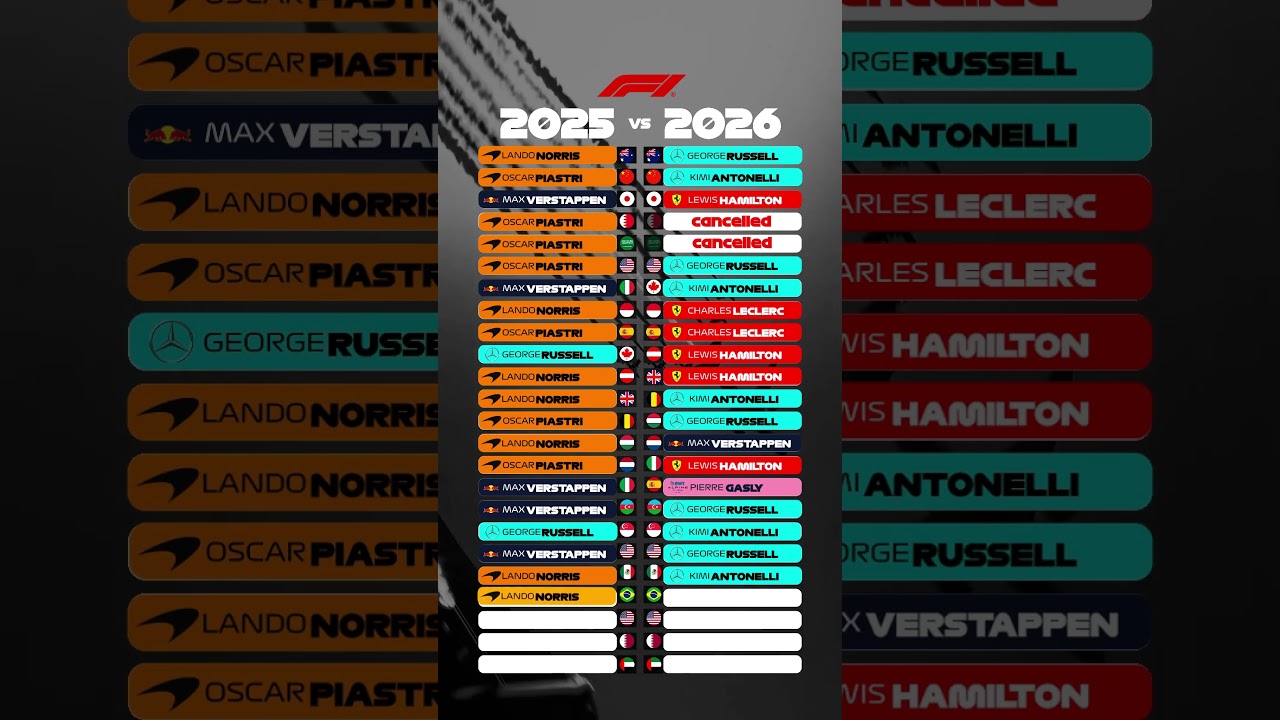 Formula 1 2025 vs 2026 Season Winner My Prediction #f1