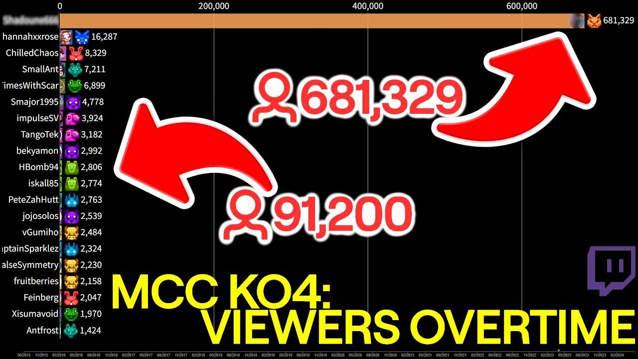 MCC KO4: Viewers Overtime | 2015 - 2024