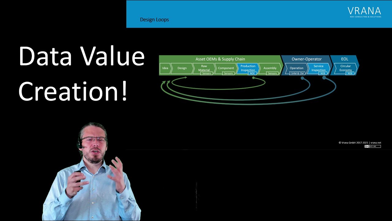 Value Creation using Cyber-Physical Loops (Physical-Digital-Physical Loops)
