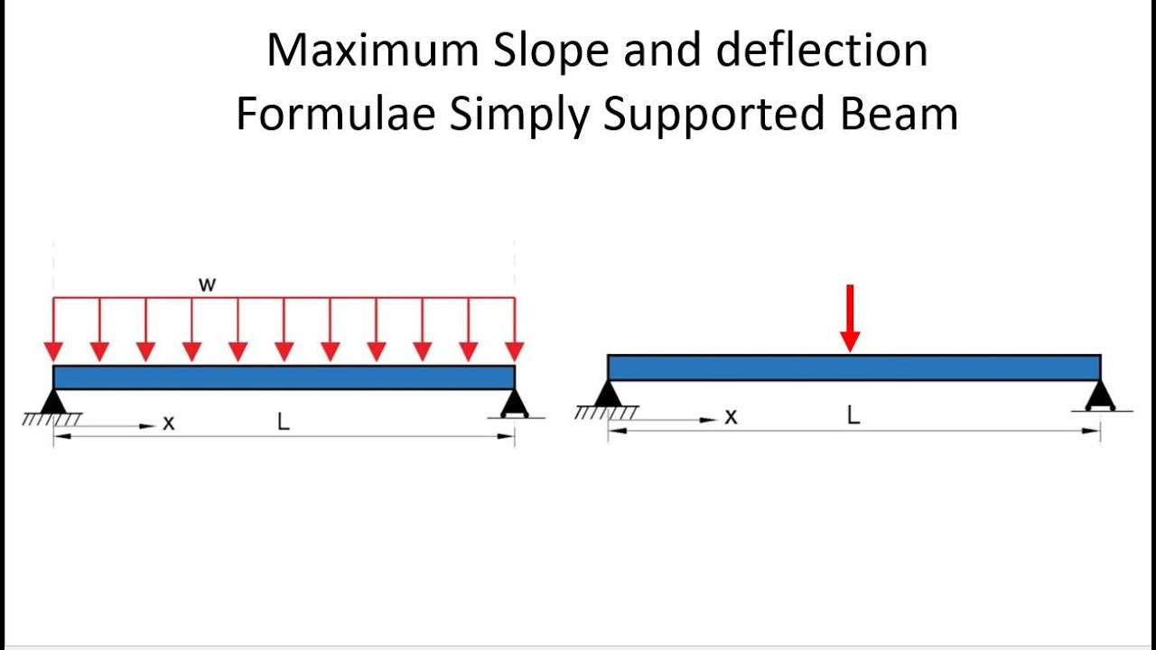 Maximum Deflection Formulae for Simply Supported Beam (UDL and Point Load).