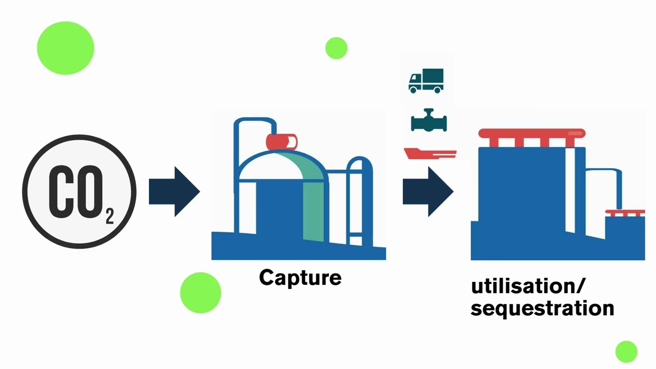 Carbon Capture Utilization and storage---simple present!
