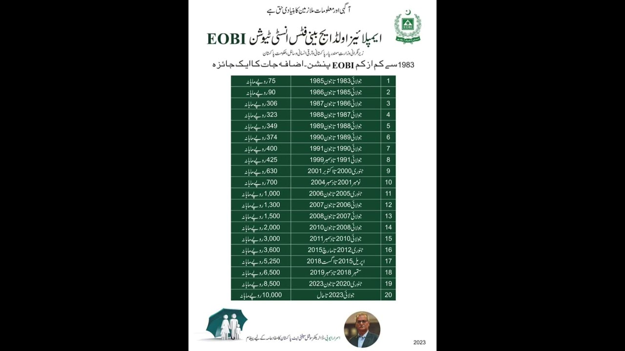 Eobi Pension News Latest 2025||Eobi Pension Increase History||Eobi Pension Increase Latest Update||