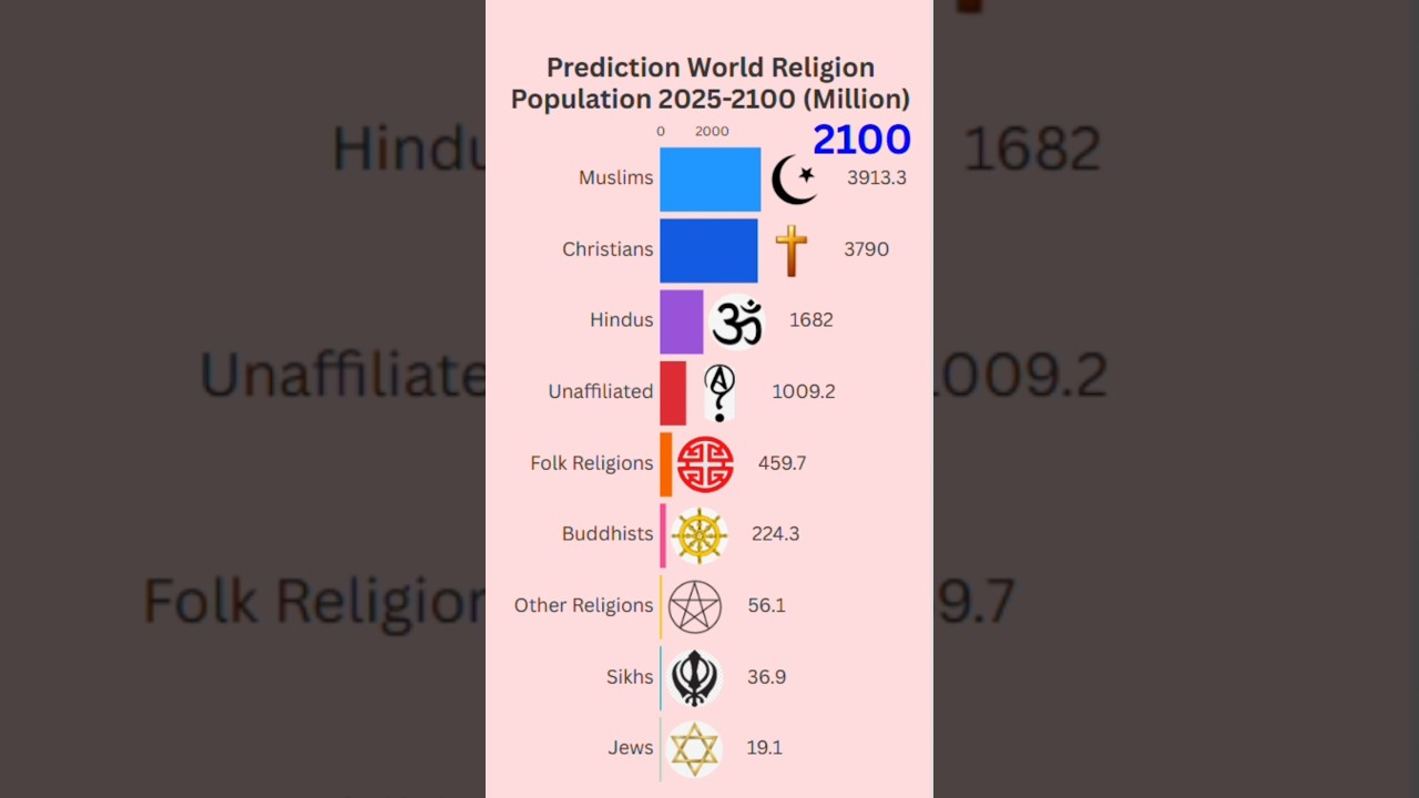 World Religions Ranking Prediction - Population Growth by Religion (2025-2100)
