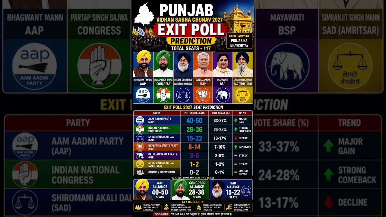 🔥 Punjab Exit Poll 2027 | AAP Ya Congress, Kaun Banayega Sarkar? 🗳️⚡