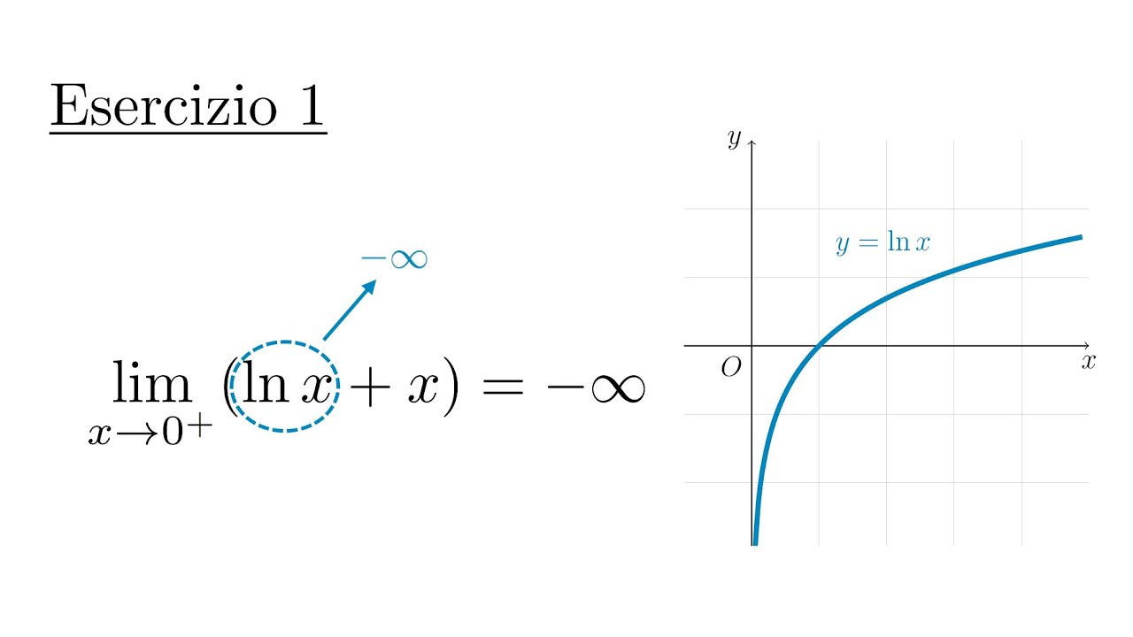Calcolo di Limiti In Assenza di Forme d'Indecisione (Algebra dei Limiti 1°Parte) (Lezione in Classe)