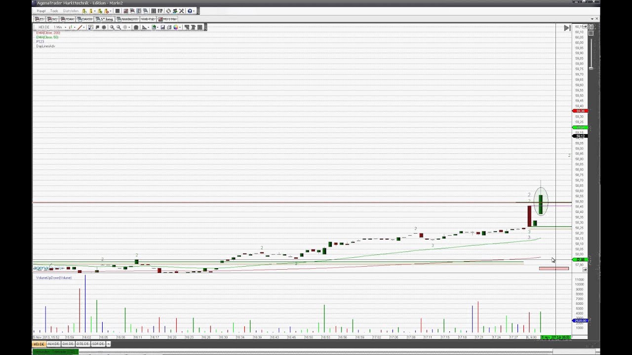 Ausbruchs-Trading