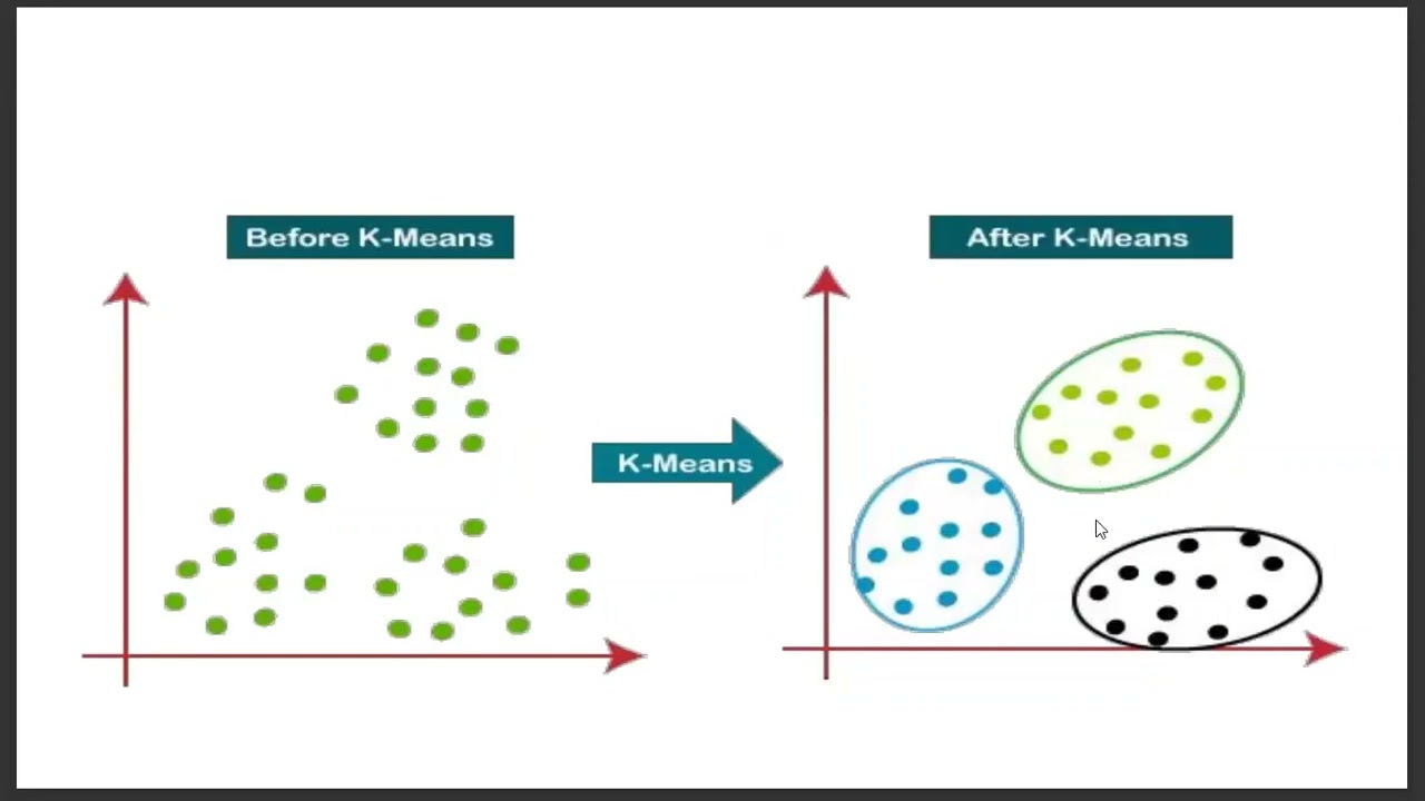 K-Means Clustering Explanation in Tamil | Unsupervised Learning | Machine Learning Algorithm