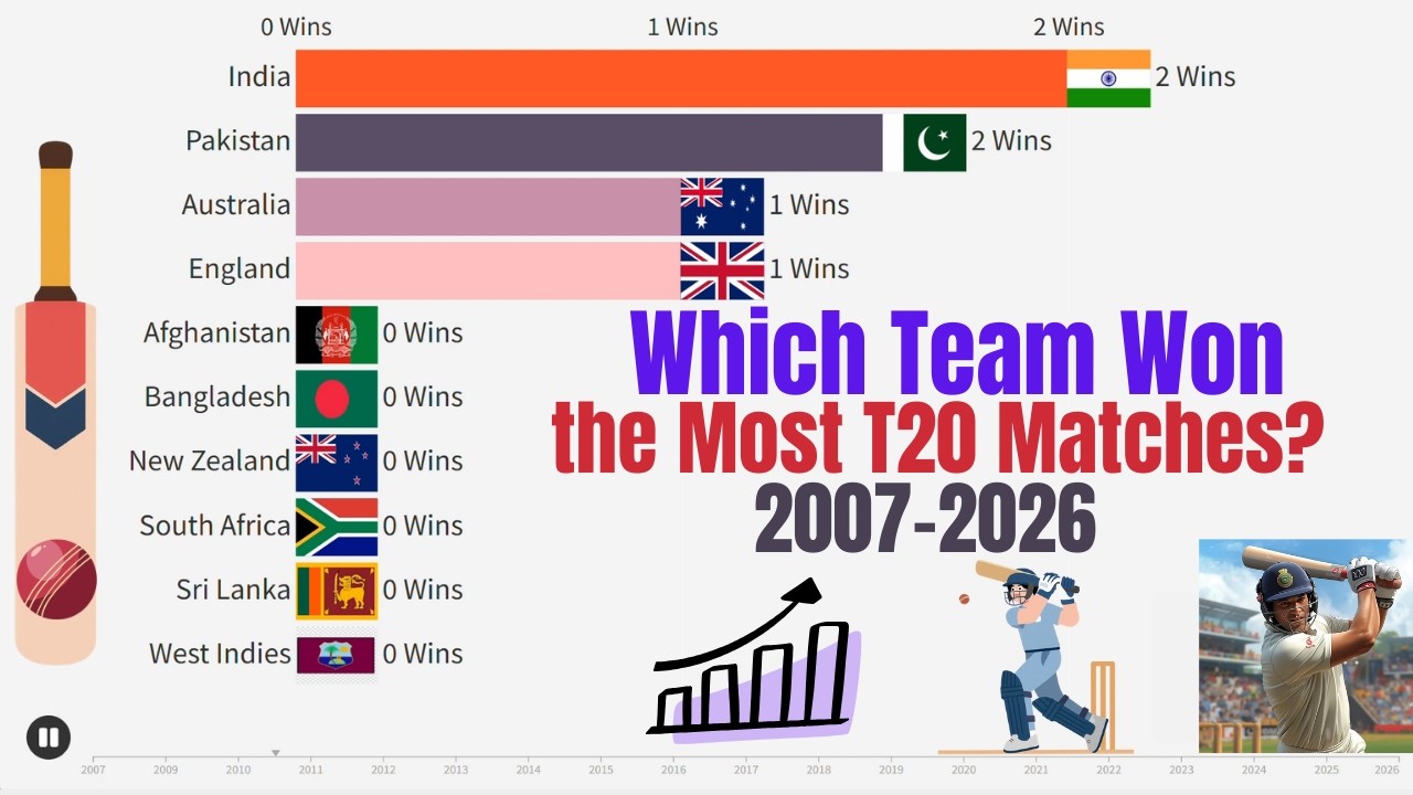 Which Team Won the Most T20 Matches? (2007–2026) | Bar Chart Race