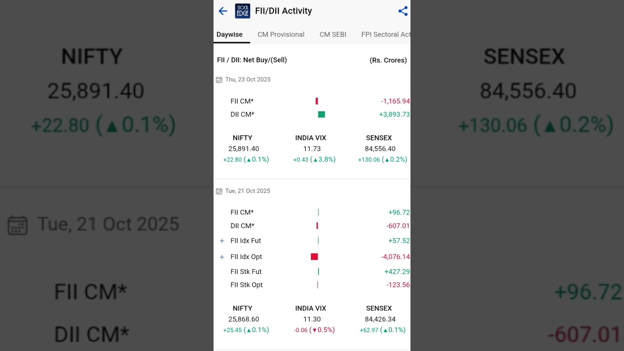 Fii/Dii data today #stockmarket #trader #investing #nifty #sharemarket