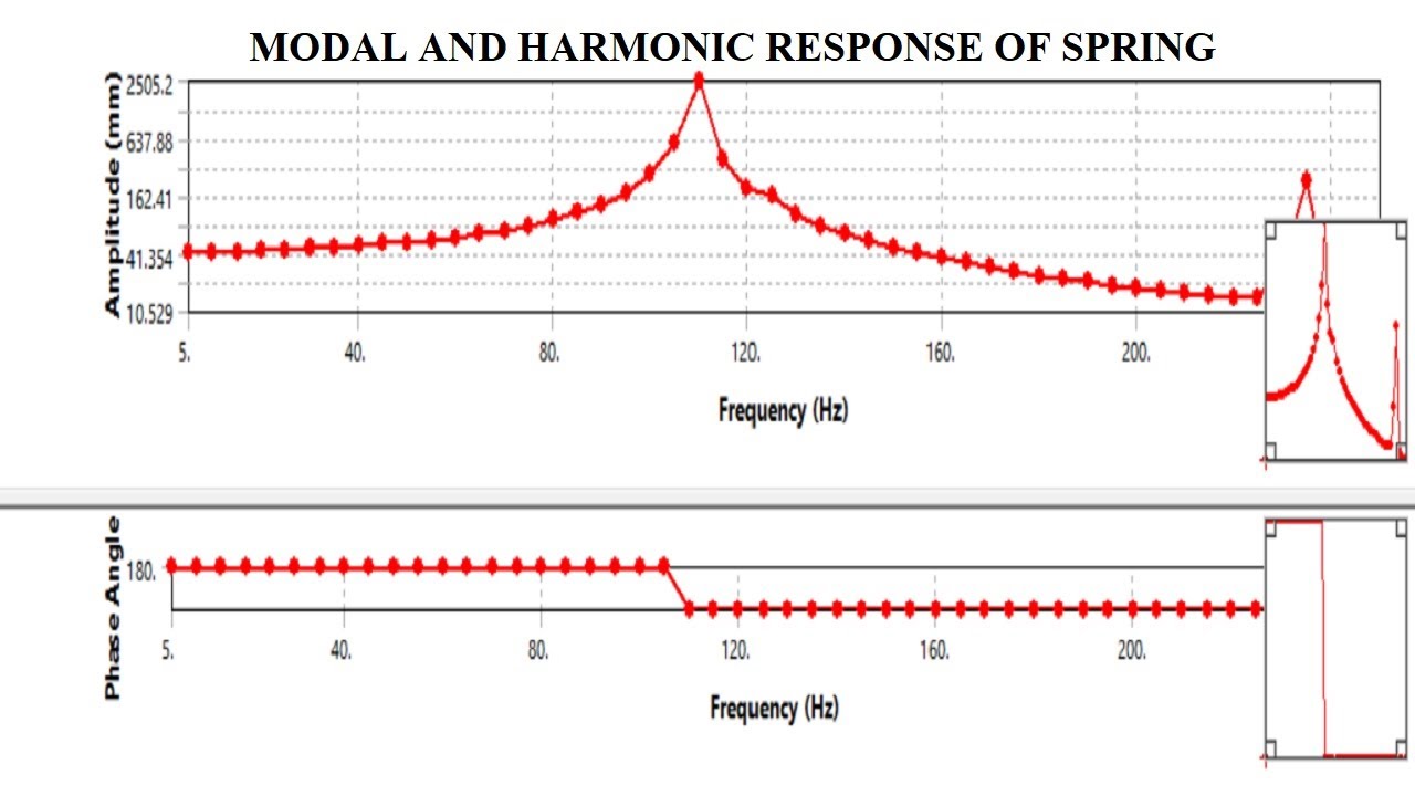 Helical Spring | Modal Analysis | Harmonic Response I Frequency Response Plot | ANSYS Workbench