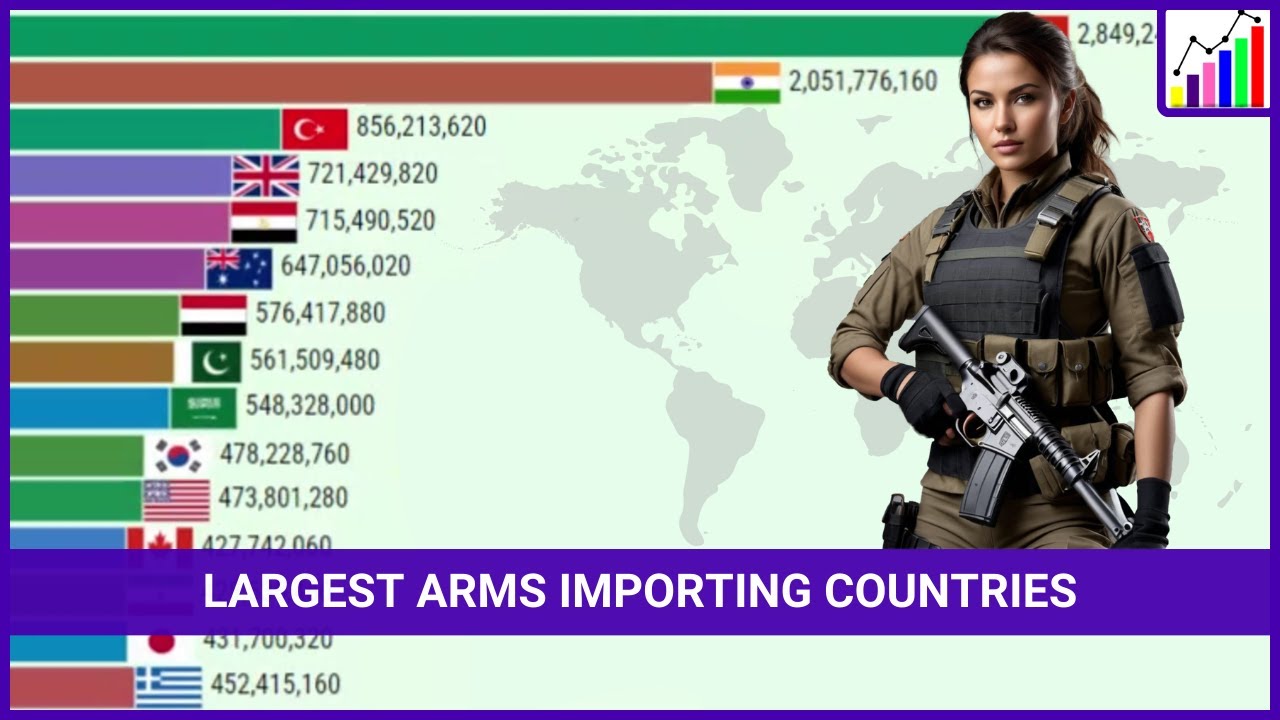 The Countries that Import the Most Arms (SIPRI Indicator Values) (1960 - 2022)