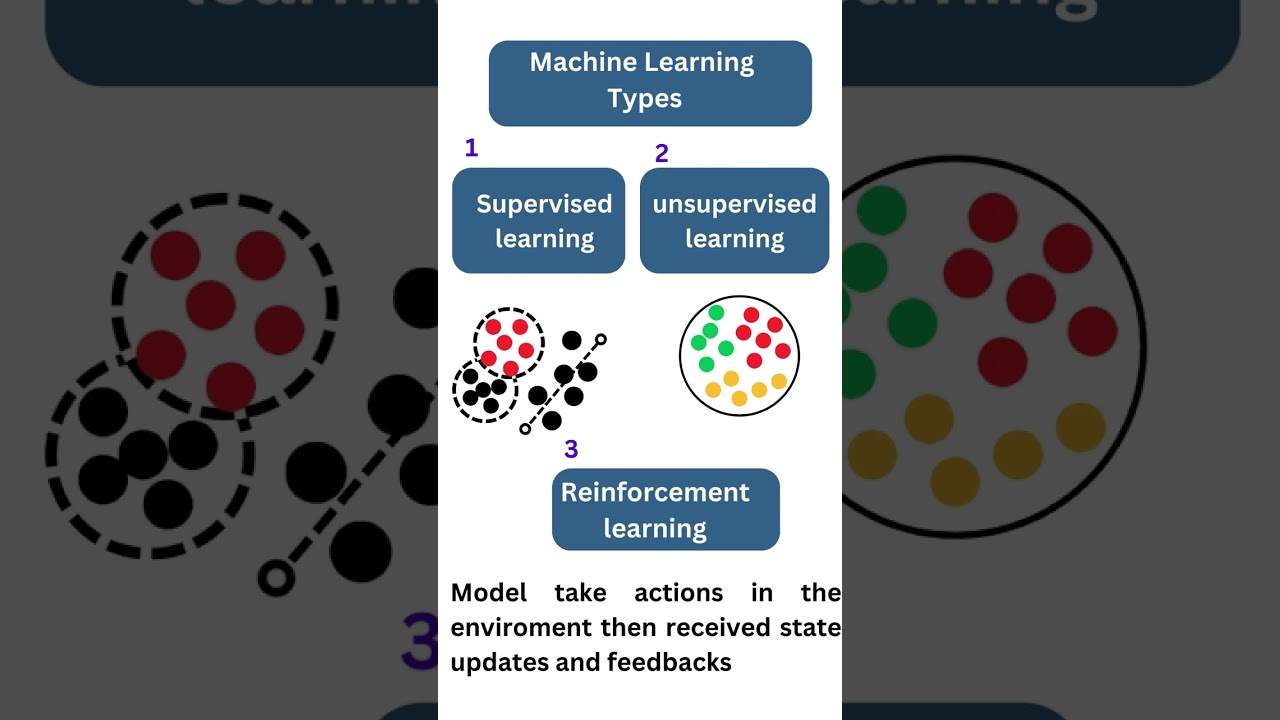 Machine Learning Types