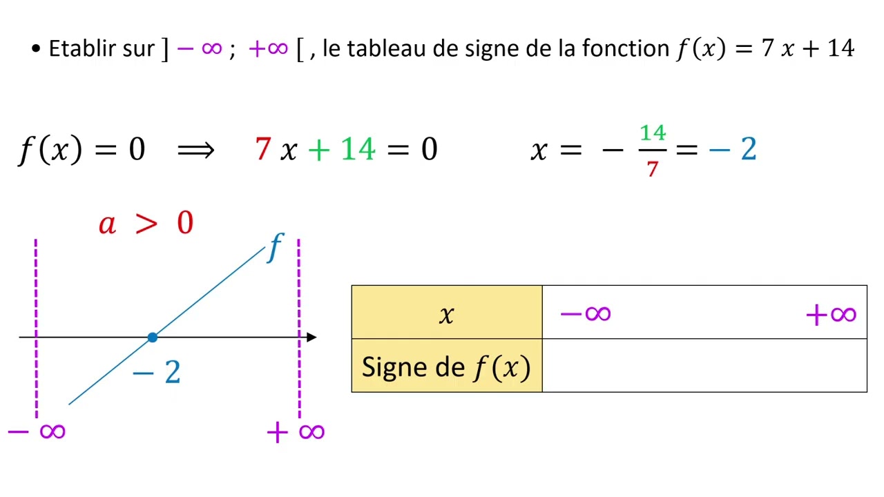 Fonction affine  (Tableau de signe)