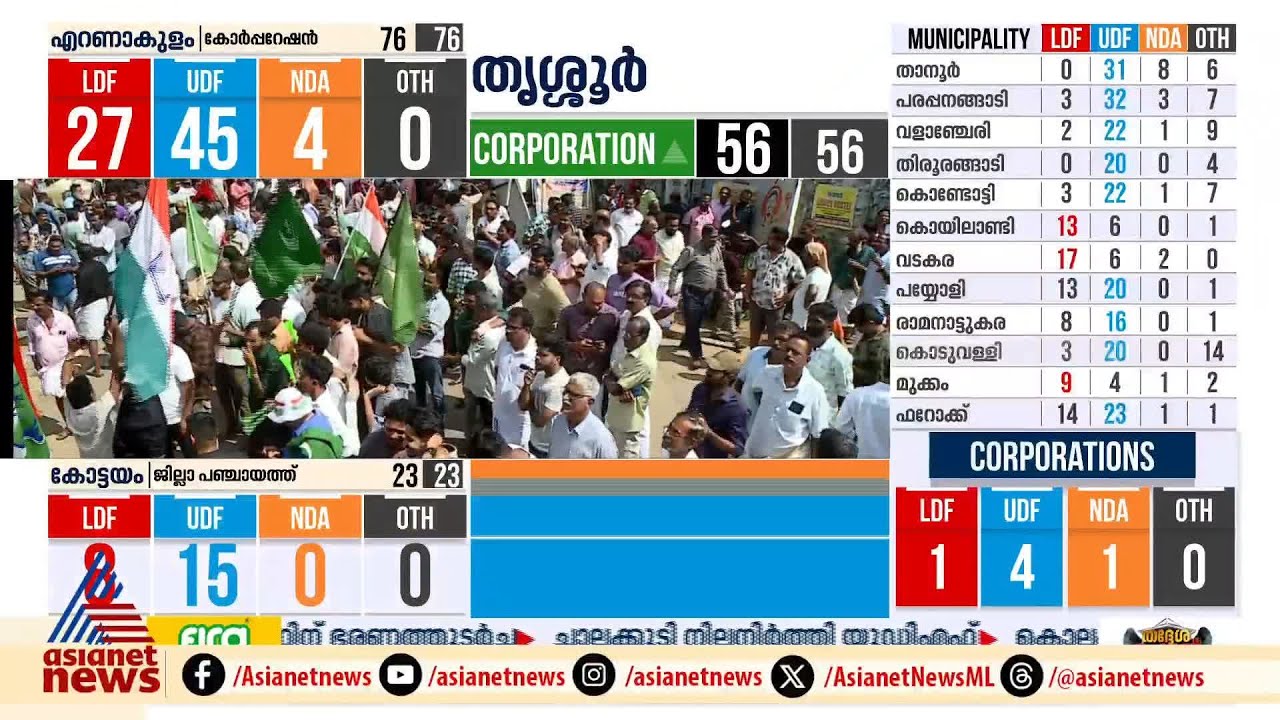 സിപിഎമ്മിനേറ്റ അടിയായി കൊല്ലത്തെ തെരഞ്ഞെടുപ്പ് ഫലം |  Kerala Local Body Poll 2025