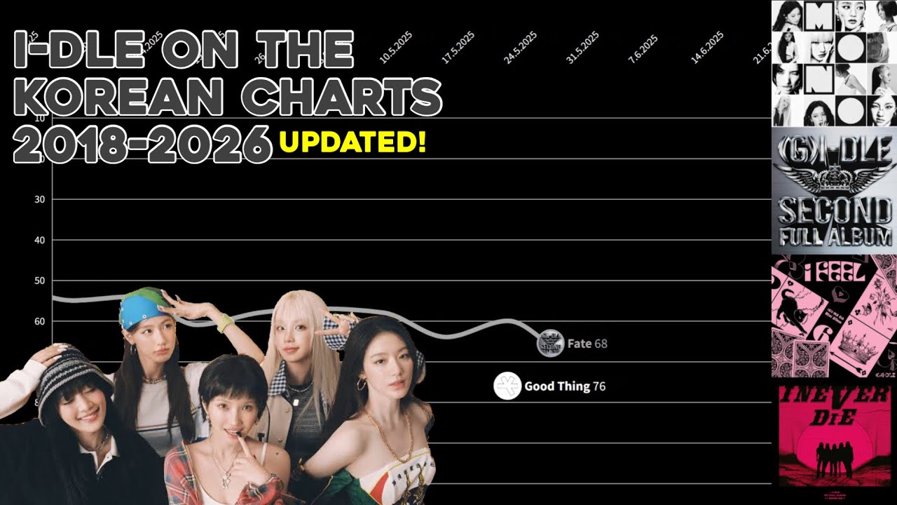 I-DLE (아이들) │ Circle Chart History (2018-2026) (UPDATED)