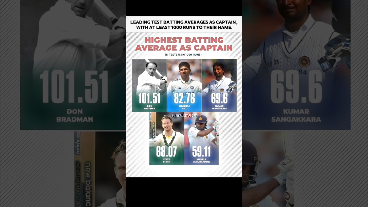 Highest Test Batting Average As A Captain 🏏👀 | #testcricket #donbradman #shubmangill #stevesmith