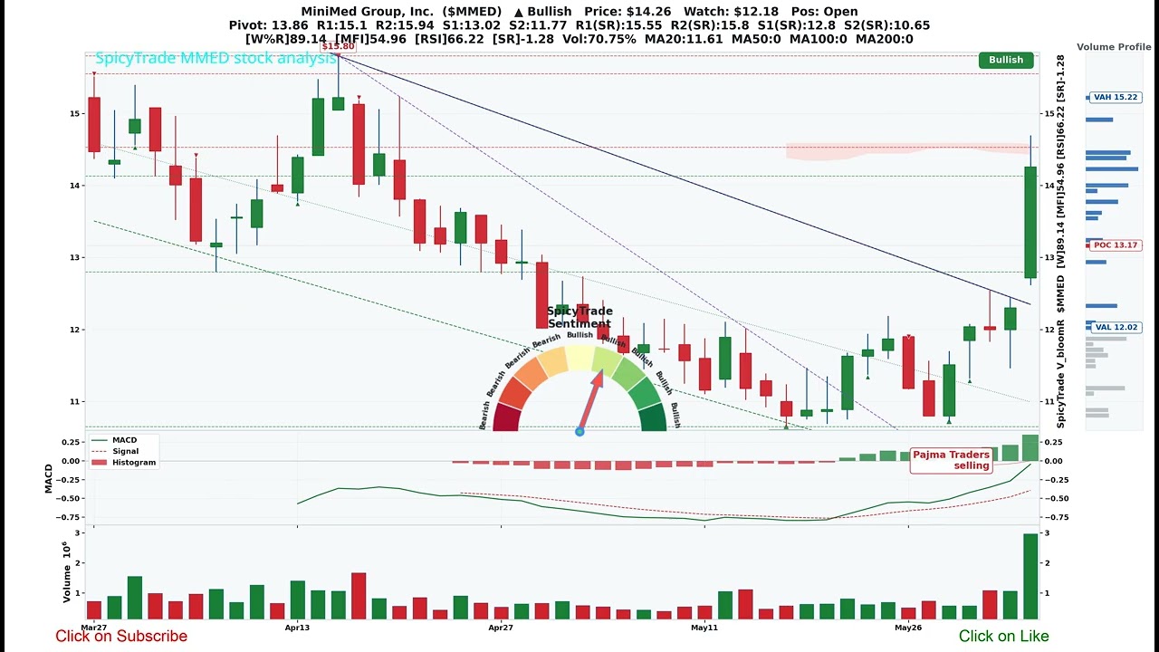 MiniMed Group, Inc. ( $MMED ) SpicyTrade &mdash; Ежедневный анализ акций