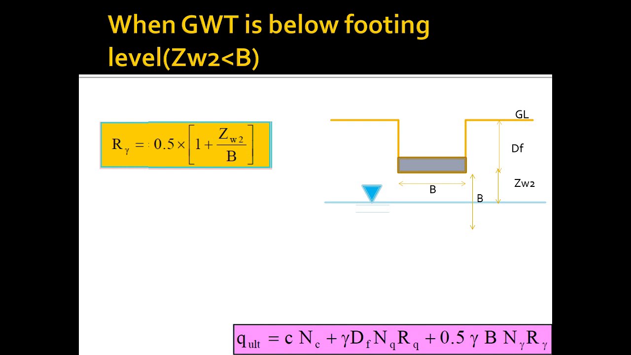 Geotechnical Engineering II- KTU Syllabus-Module 3-Chapter 3.3