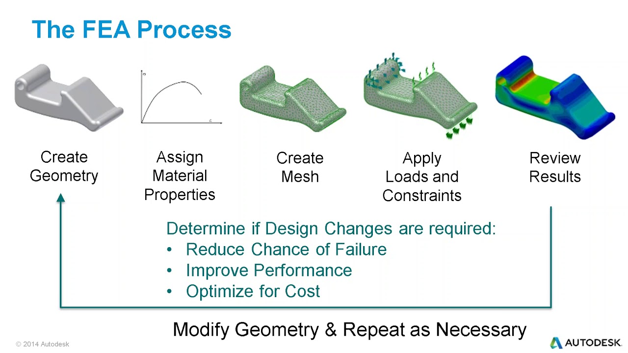 Better Designing with Inventor Nastran In-CAD